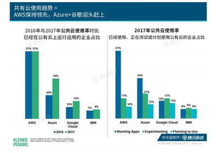 2017年互聯(lián)網(wǎng)女皇報告解讀 云服務如何加速全球企業(yè)數(shù)字化轉(zhuǎn)型
