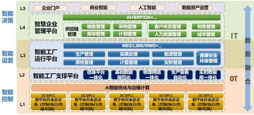 智能制造驅動未來 數字化工廠的規劃、建設與內容賦能